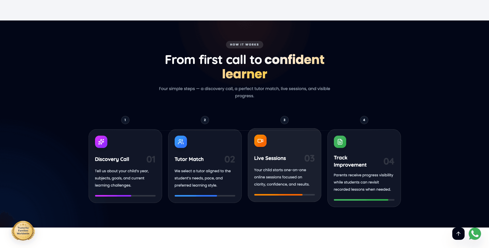 How it works: discovery call, tutor match, live sessions, tracked improvement